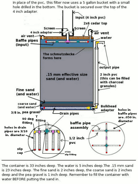 BioSand filter drawing